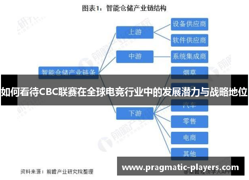 如何看待CBC联赛在全球电竞行业中的发展潜力与战略地位